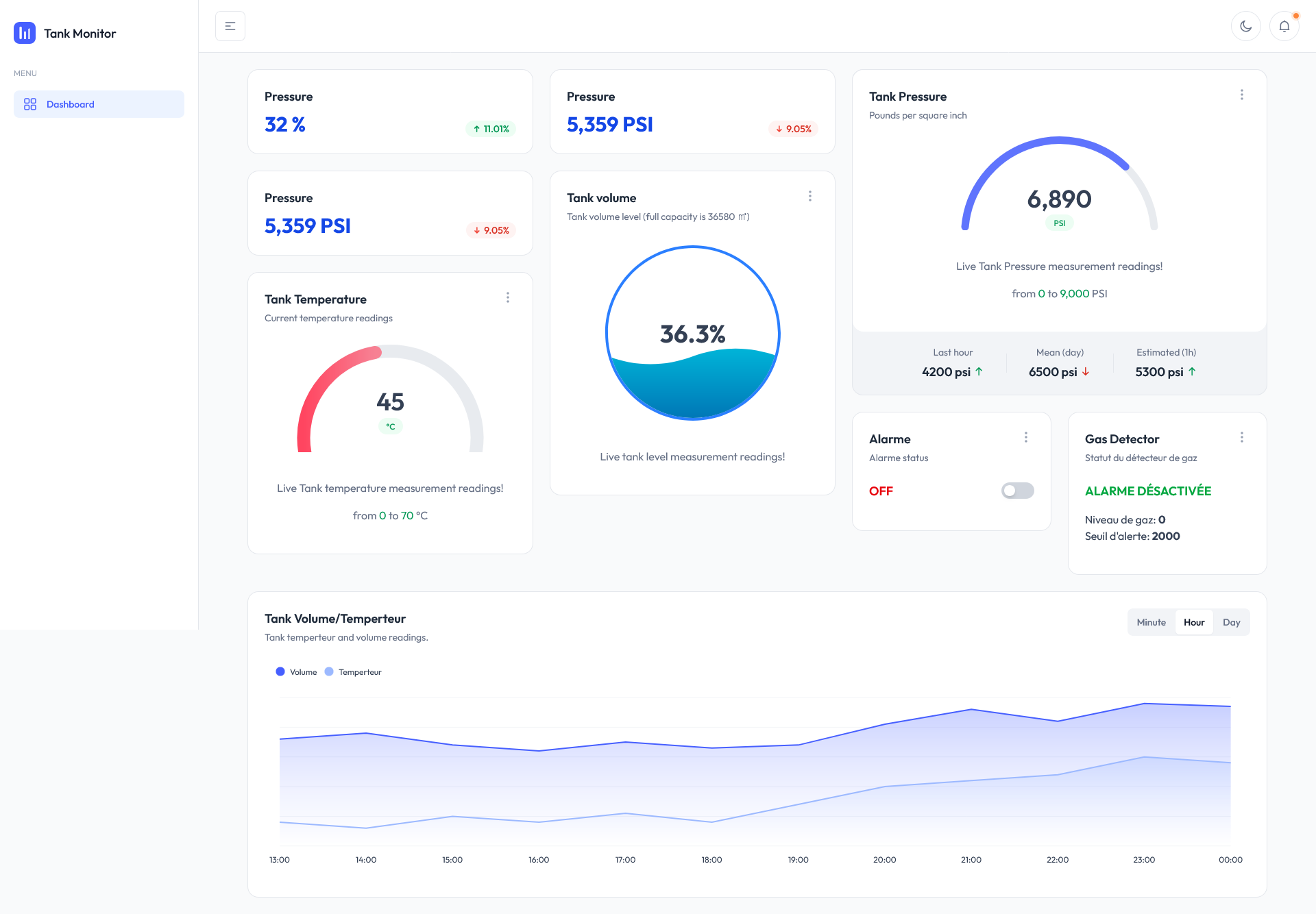 ESP32 telemetry dashboard showing tank monitor data